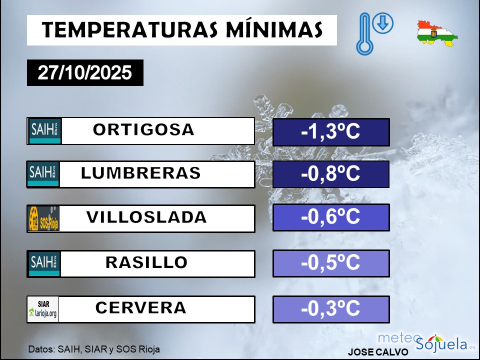 Temperaturas Mínimas La Rioja 27 10
