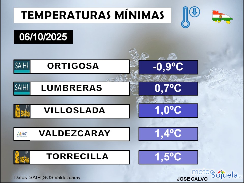 Temperaturas Minimas La Rioja