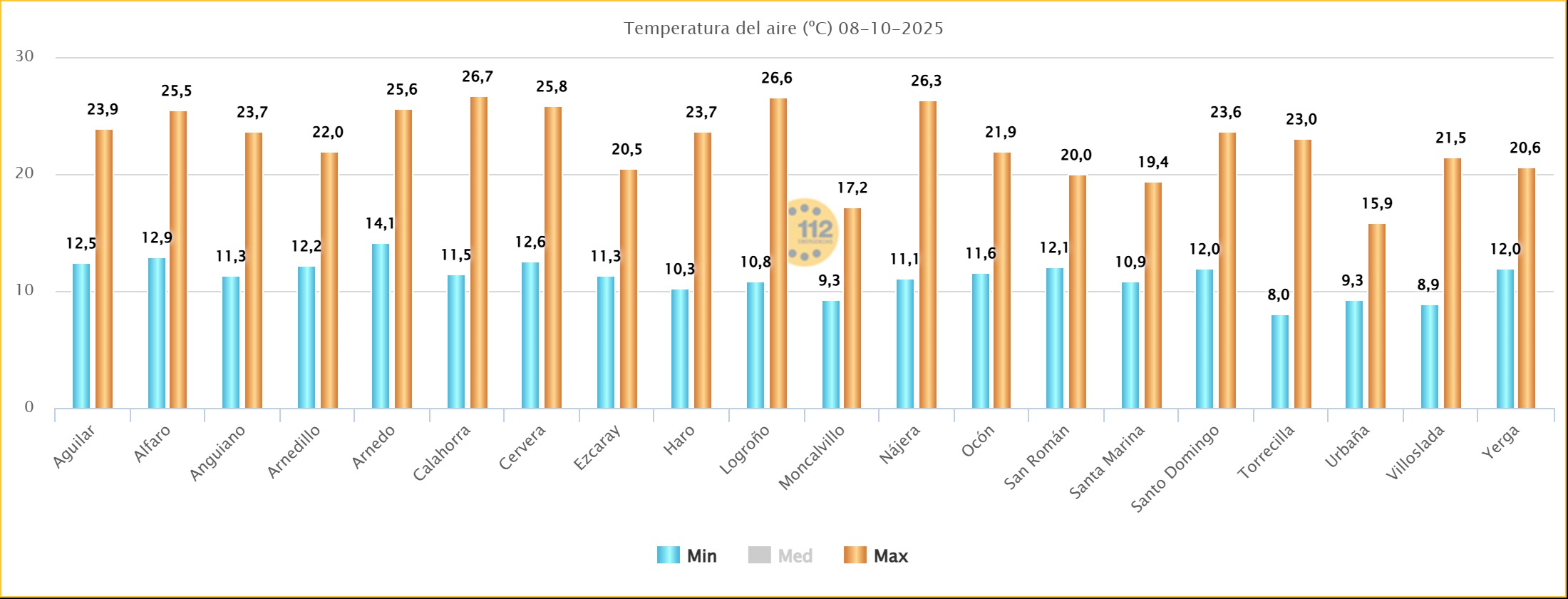Temperaturas en Estaciones SOS Rioja