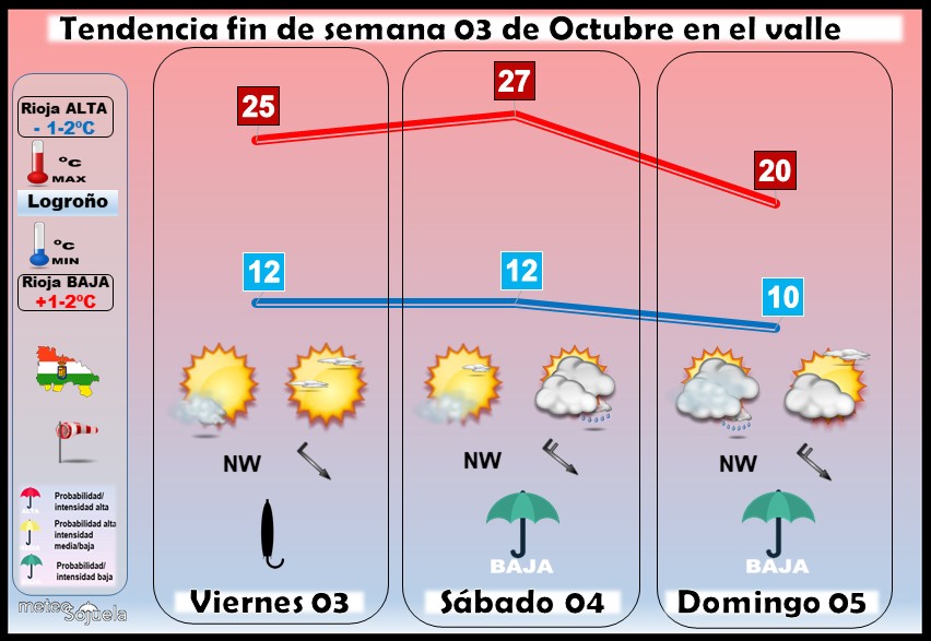 Tendencia del tiempo en La Rioja 0310 Meteosojuela La Rioja. Jose Calvo