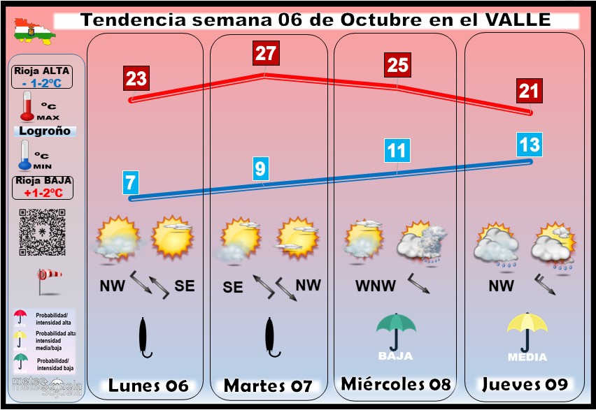 Tendencia del tiempo en La Rioja 0610 Meteosojuela La Rioja. Jose Calvo