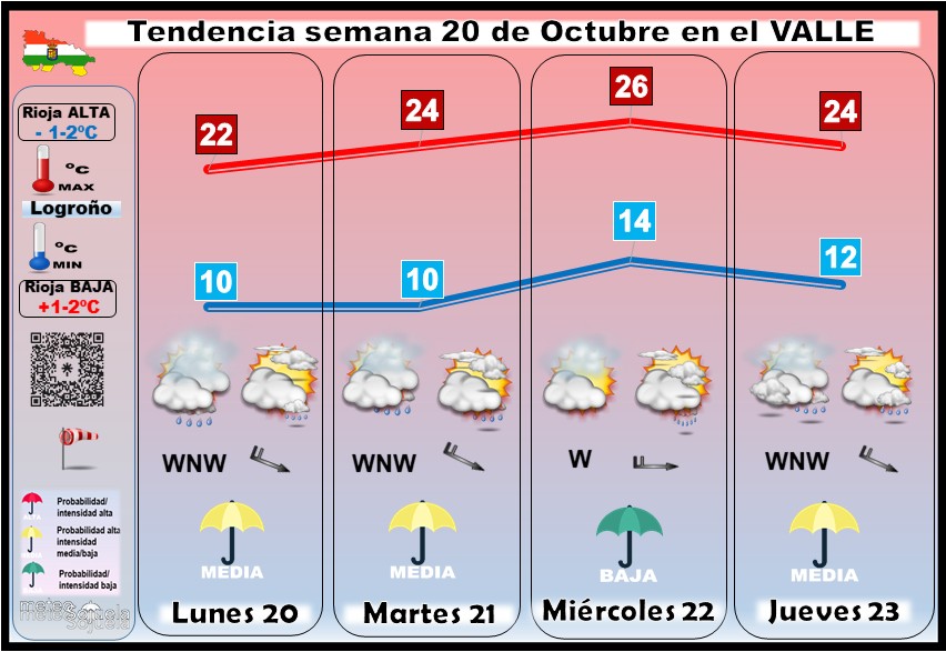 Tendencia del tiempo en La Rioja 20 10 Meteosojuela La Rioja. Jose Calvo