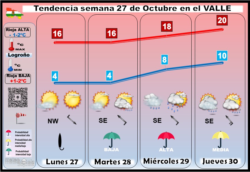 Tendencia del tiempo en La Rioja 2710 Meteosojuela La Rioja. Jose Calvo
