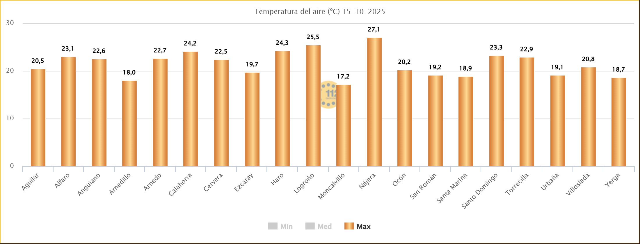 Temperaturas Máximas La Rioja