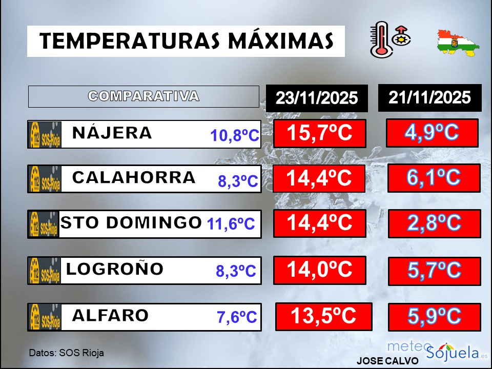Comparativa temperaturas Máximas fin de semana