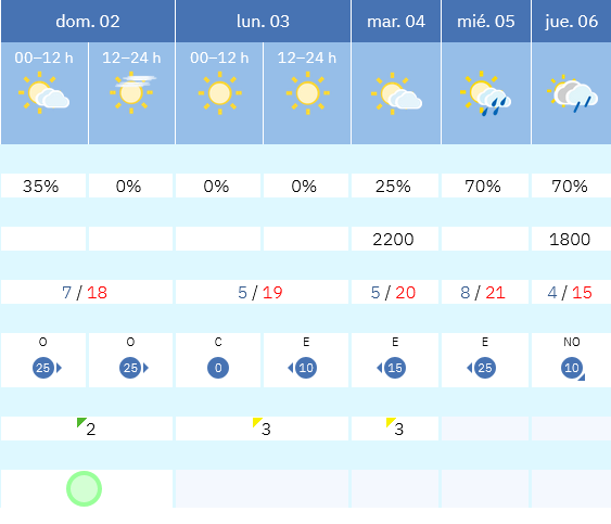 El Tiempo Logroño (La Rioja) - Predicción 7 días - Tabla - Agencia Estatal de Meteorología - AEMET. Gobierno de España