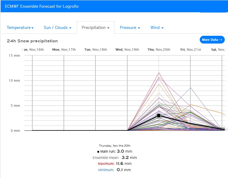Ensemble Nieve Logroño ECMWF