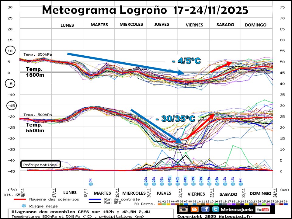 Meteograma Temperaturas Logroño