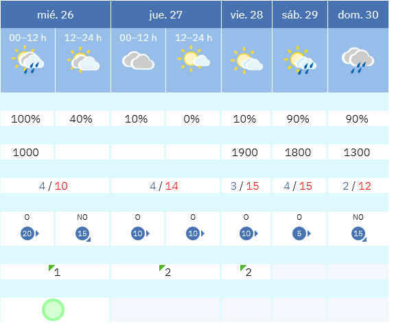 Previsión tiempo La Rioja próximos días AEMET. Meteosojuela La Rioja Jose Calvo