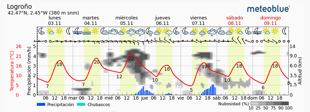 Previsión tiempo La Rioja próximos días Meteoblue.. Meteosojuela La Rioja Jose Calvo