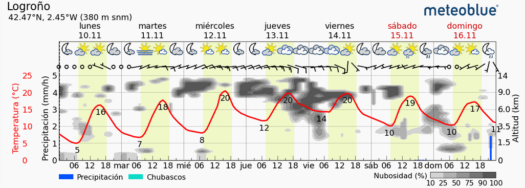 Previsión tiempo La Rioja próximos días Meteoblue. Meteosojuela La Rioja Jose Calvo