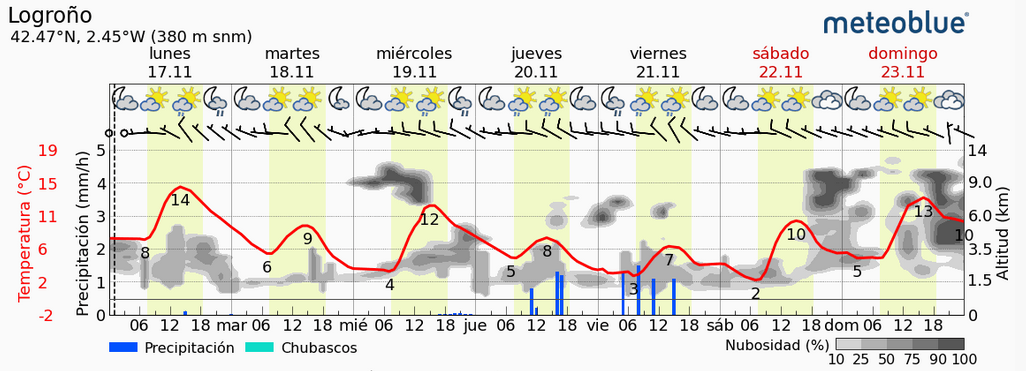 Previsión tiempo La Rioja próximos días Meteoblue. Meteosojuela La Rioja Jose Calvo
