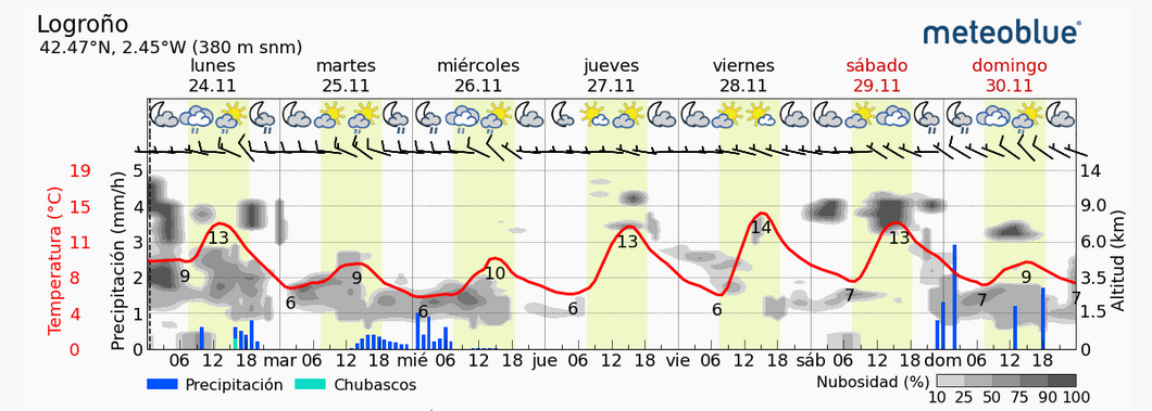 Previsión tiempo La Rioja próximos días Meteoblue. Meteosojuela La Rioja Jose Calvo