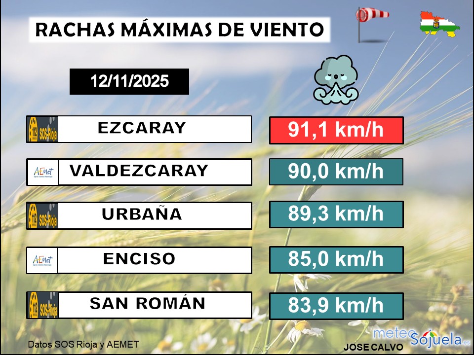 Rachas Máximas de Viento La Rioja