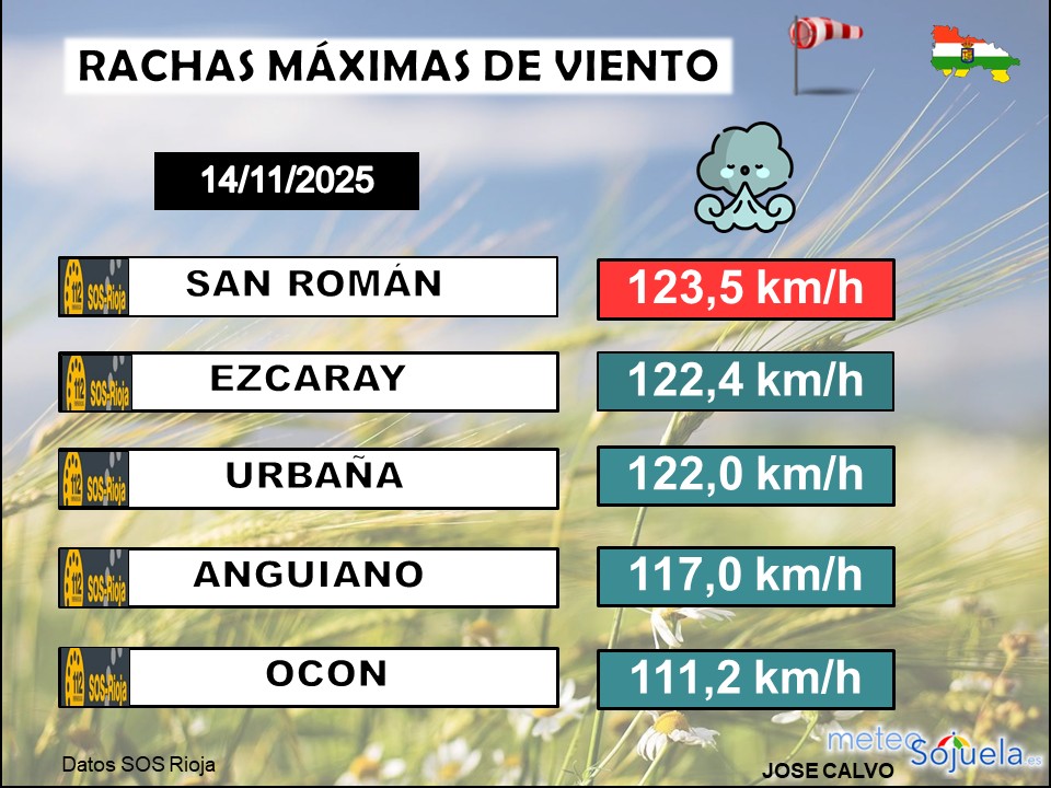 Rachas Máximas de Viento La Rioja 14 11