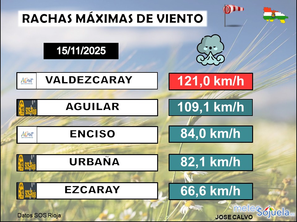 Rachas Máximas de Viento La Rioja 15 11