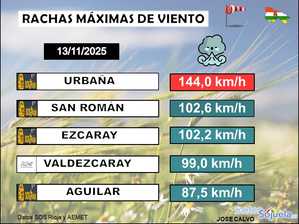 Rachas Máximas de Viento La Rioja