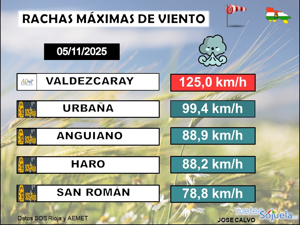 Rachas Máximas de Viento La Rioja