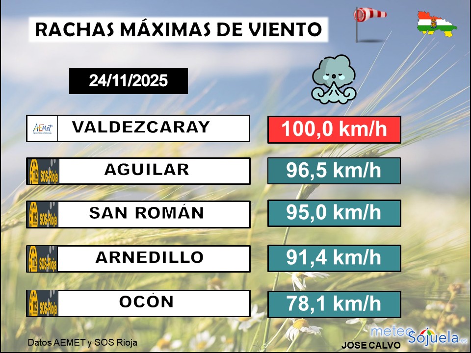 Rachas Máximas de Viento. La Rioja