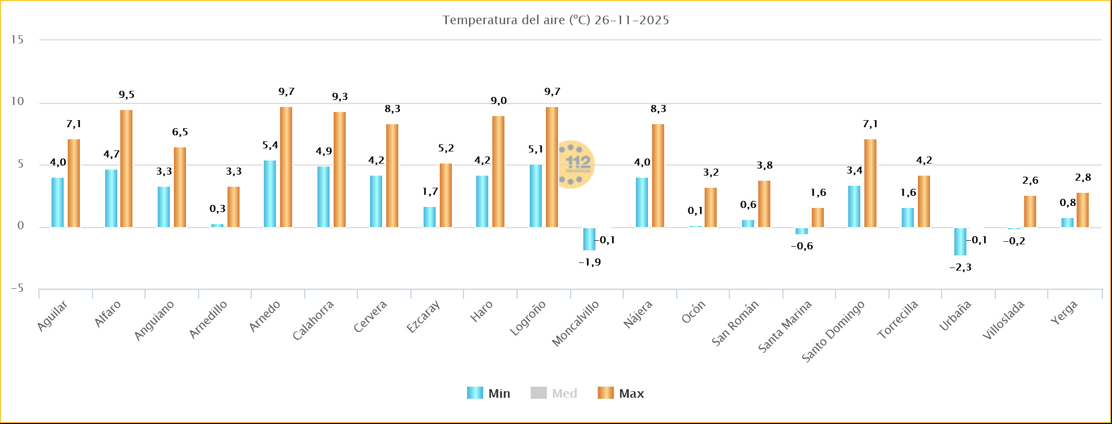 Temperaturas Estaciones SOS Rioja