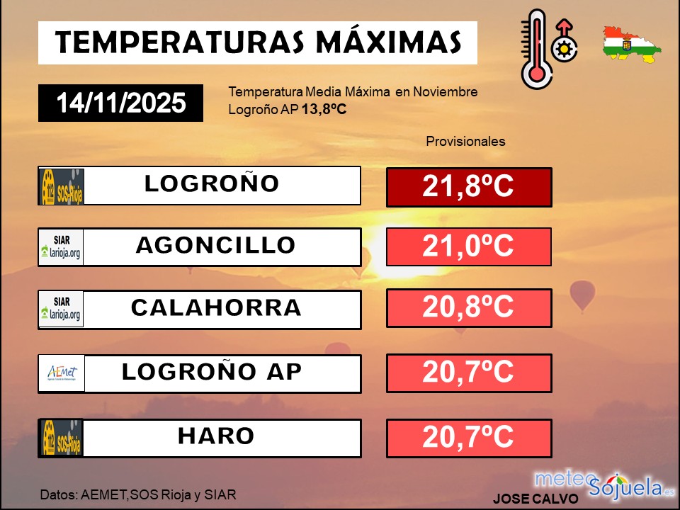 Temperaturas Máximas La Rioja
