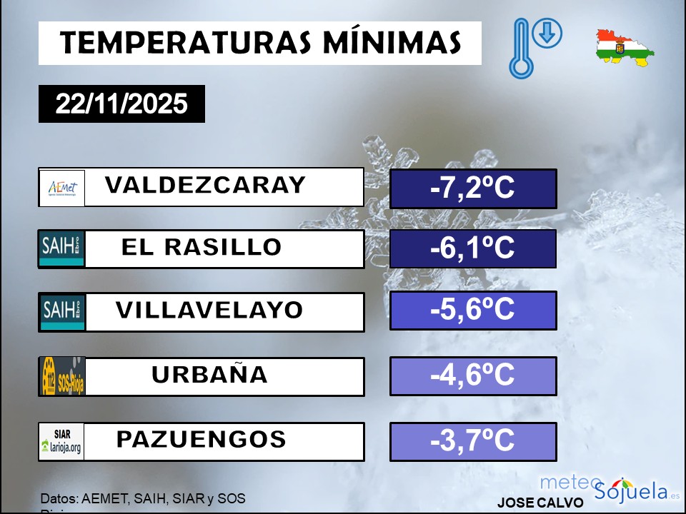 Temperaturas Mínimas La Rioja 22 Nov