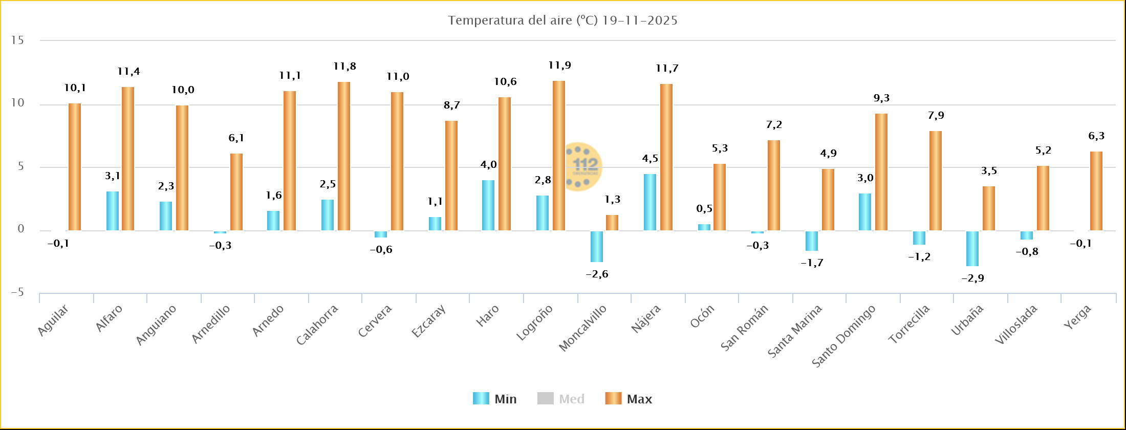 Temperaturas estaciones SOS Rioja