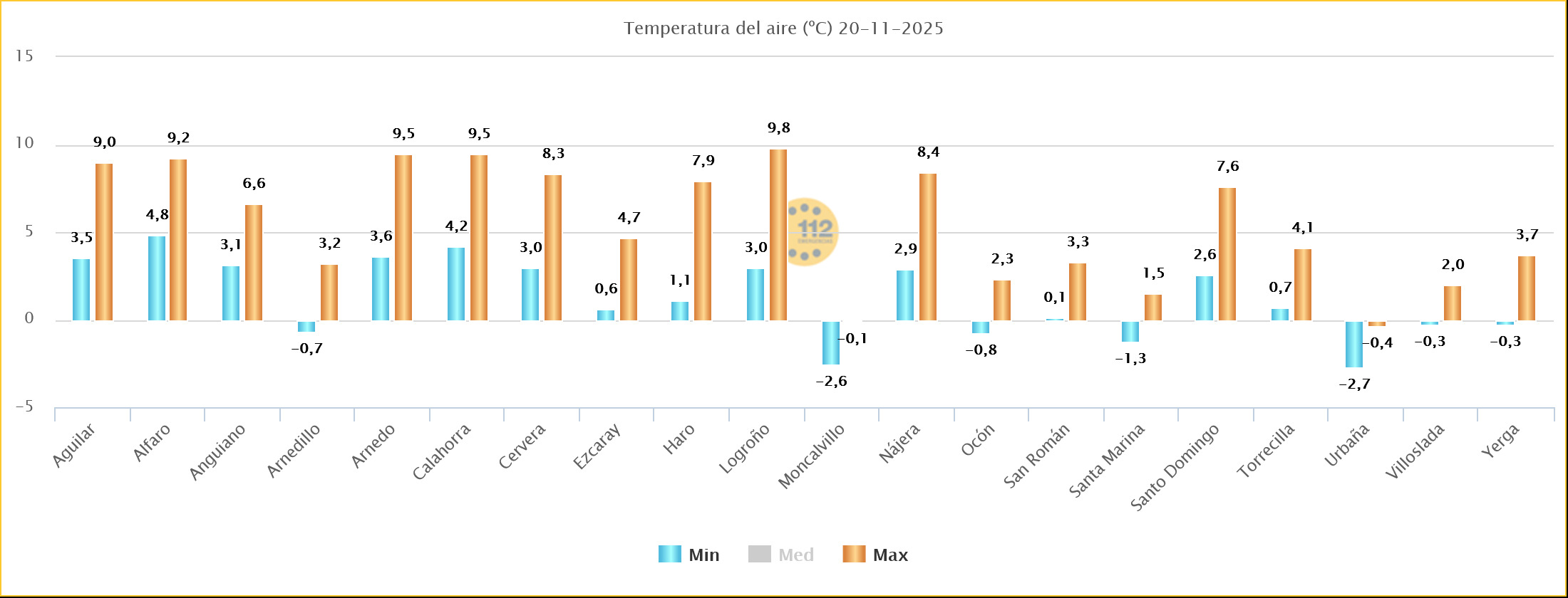 Temperaturas estaciones SOS Rioja