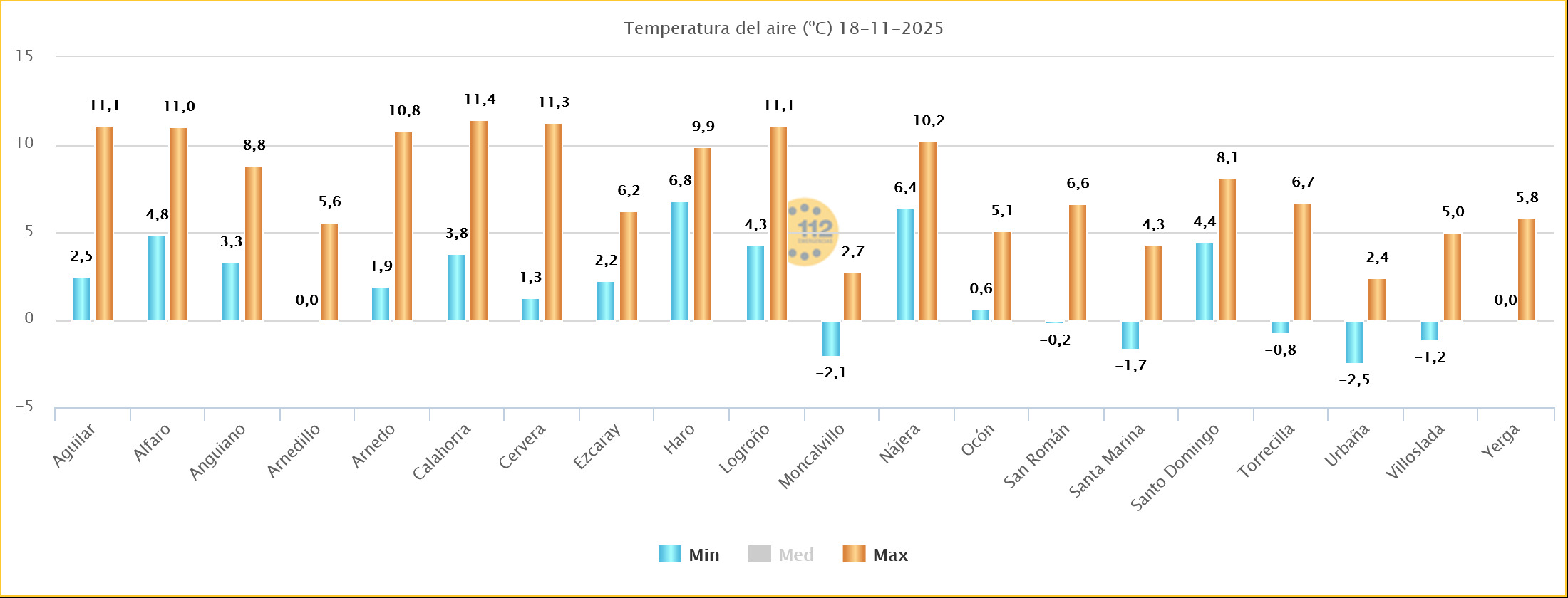 Temperaturas estaciones SOS Rioja