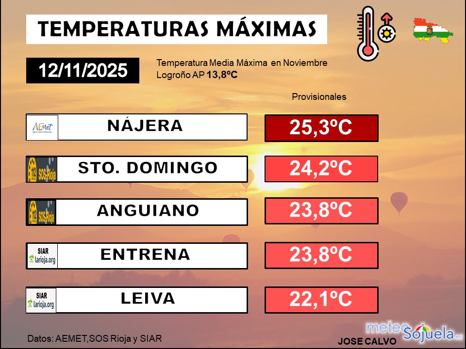 Temperaturas máximas estaciones La Rioja