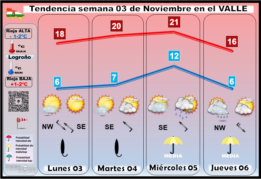Tendencia del tiempo en La Rioja 03 11 Meteosojuela La Rioja. Jose Calvo