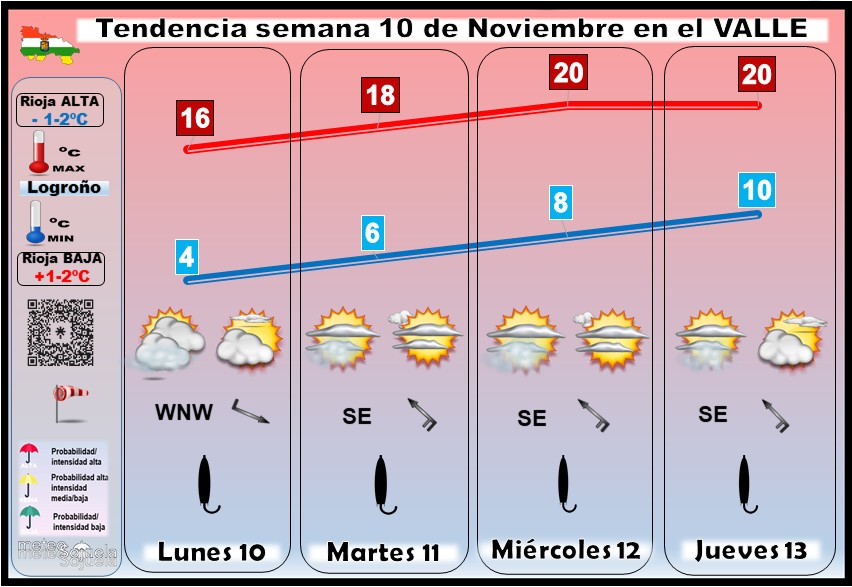 Tendencia del tiempo en La Rioja 1011 Meteosojuela La Rioja. Jose Calvo