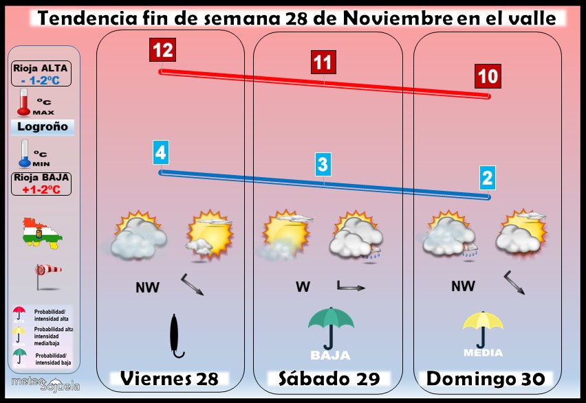 Tendencia del tiempo en La Rioja 2811 Meteosojuela La Rioja. Jose Calvo