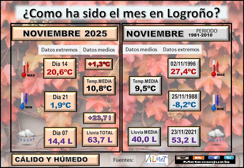 Datos Comparativos Noviembre 2025 Logroño. Meteosojuela