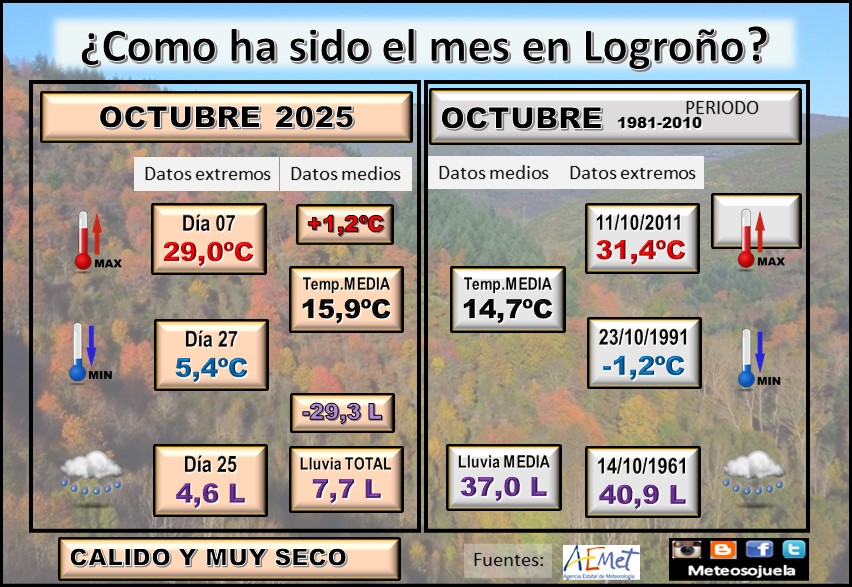Datos Comparativos Octubre 2025 Logroño. Meteosojuela