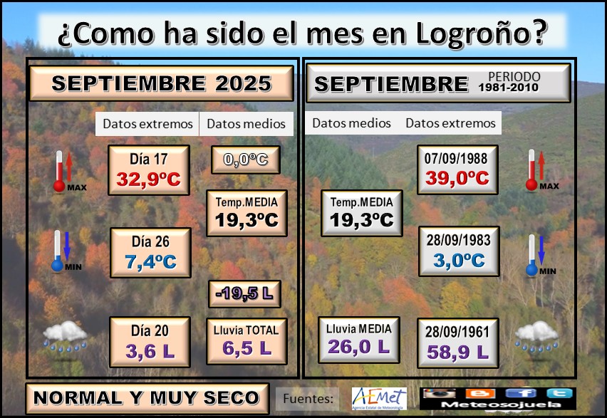 Datos Comparativos Septiembre 2025 Logroño. Meteosojuela