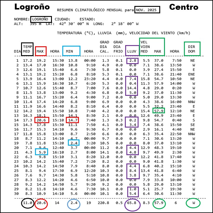 Datos Estación meteorológica Logroño Centro. Noviembre Meteosojuela