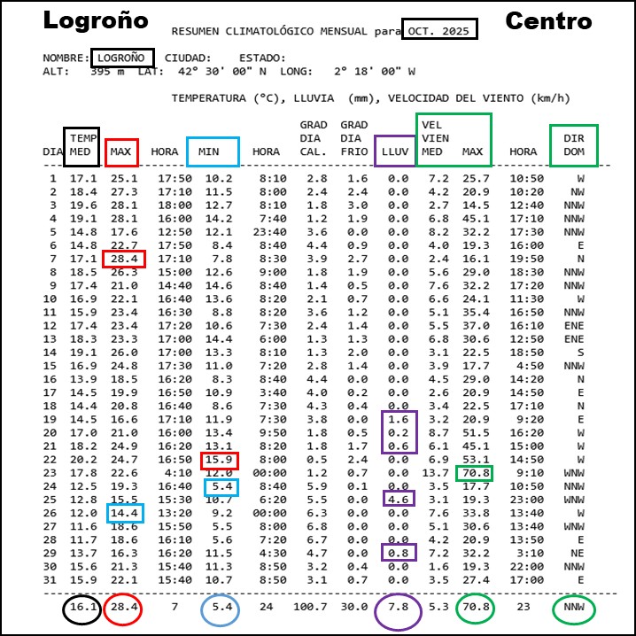 Datos Estación meteorológica Logroño Centro. Octubre Meteosojuela