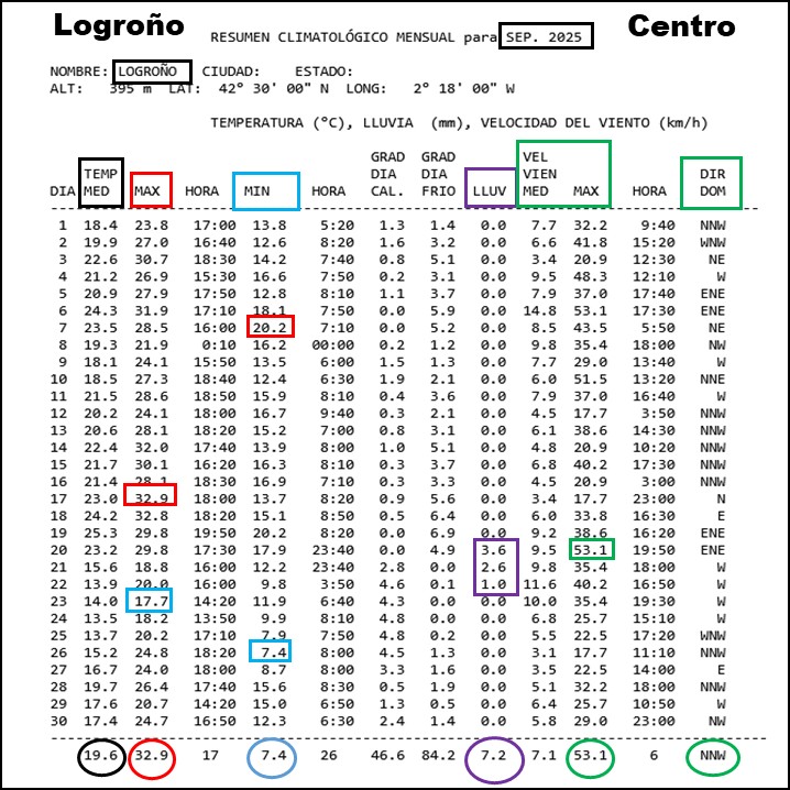 Datos Estación meteorológica Logroño Centro. Septiembre Meteosojuela