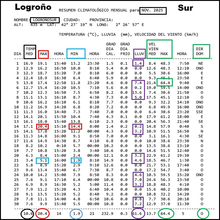 Datos Estación meteorológica Logroño Sur. Noviembre Meteosojuela