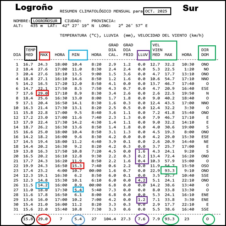 Datos Estación meteorológica Logroño Sur. Octubre Meteosojuela