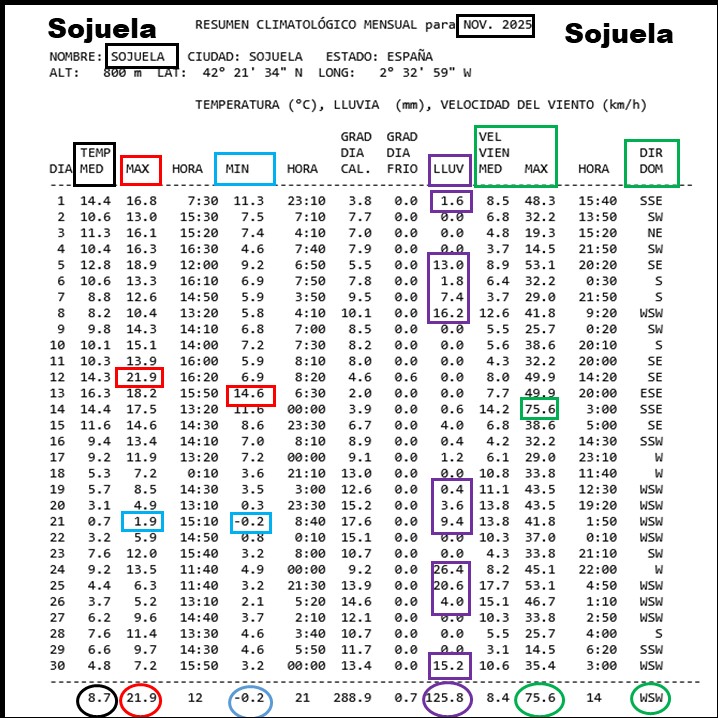 Datos Estación meteorológica Sojuela Noviembre Meteosojuela