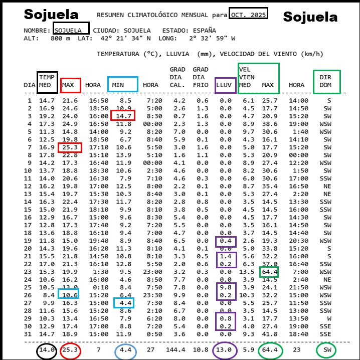 Datos Estación meteorológica Sojuela Octubre Meteosojuela