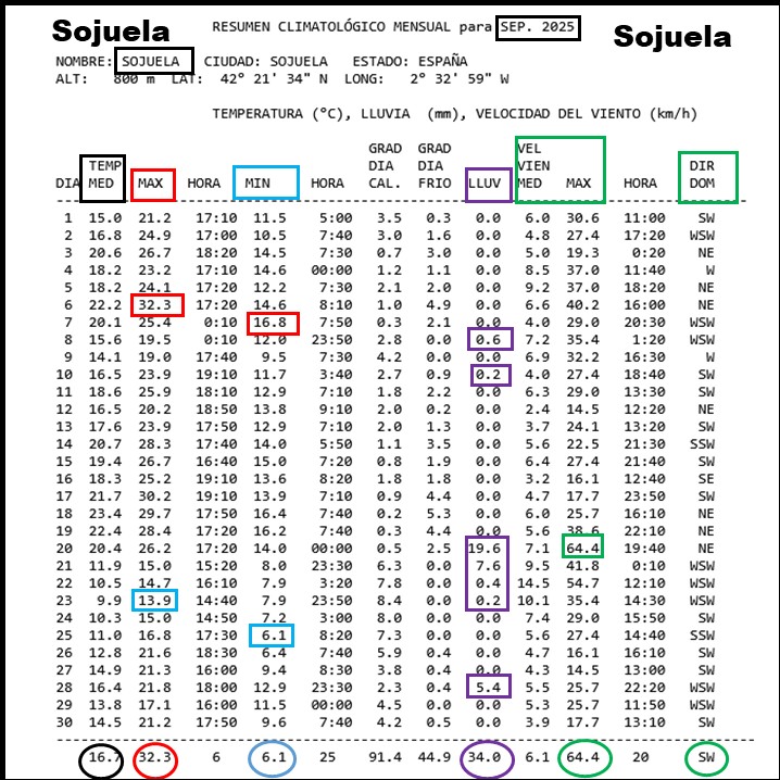 Datos Estación meteorológica Sojuela. Septiembre Meteosojuela