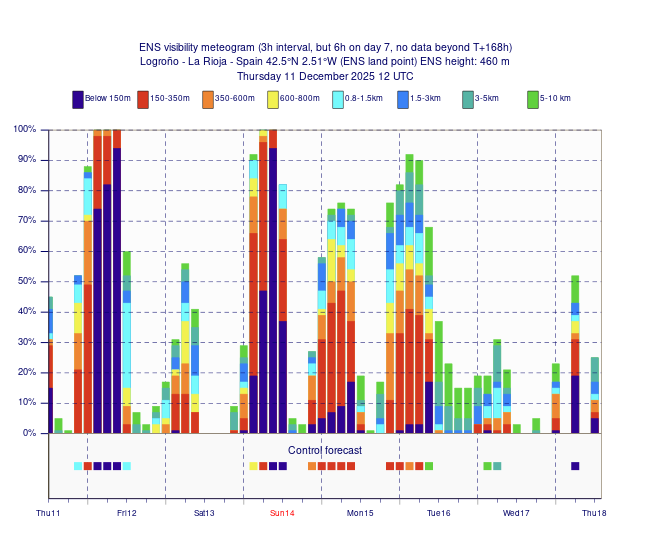 Ensemble Visibilidad ECMWF (Nieblas, nubes Bajas)