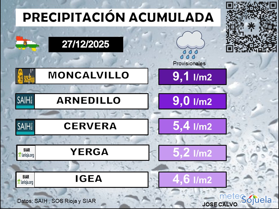 Precipitación Acumulada La Rioja