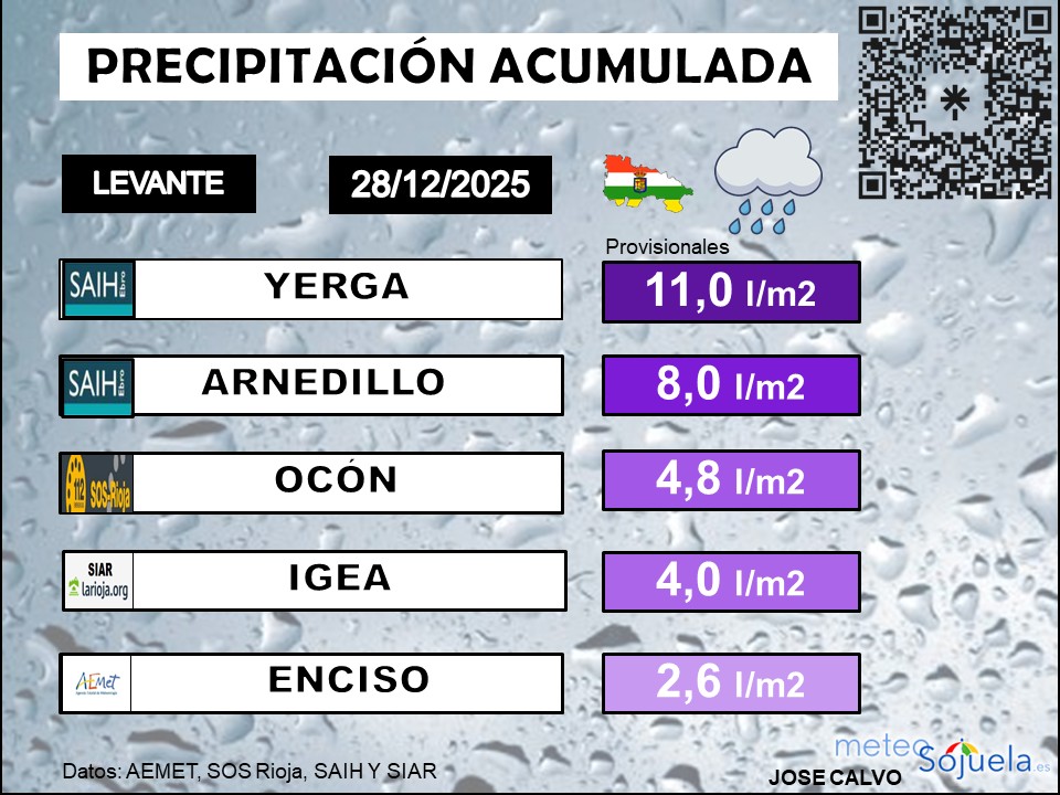 Precipitación Acumulada La Rioja