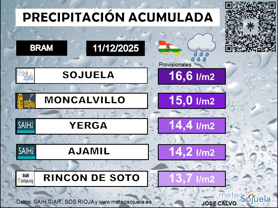 Precipitación Acumulada La Rioja