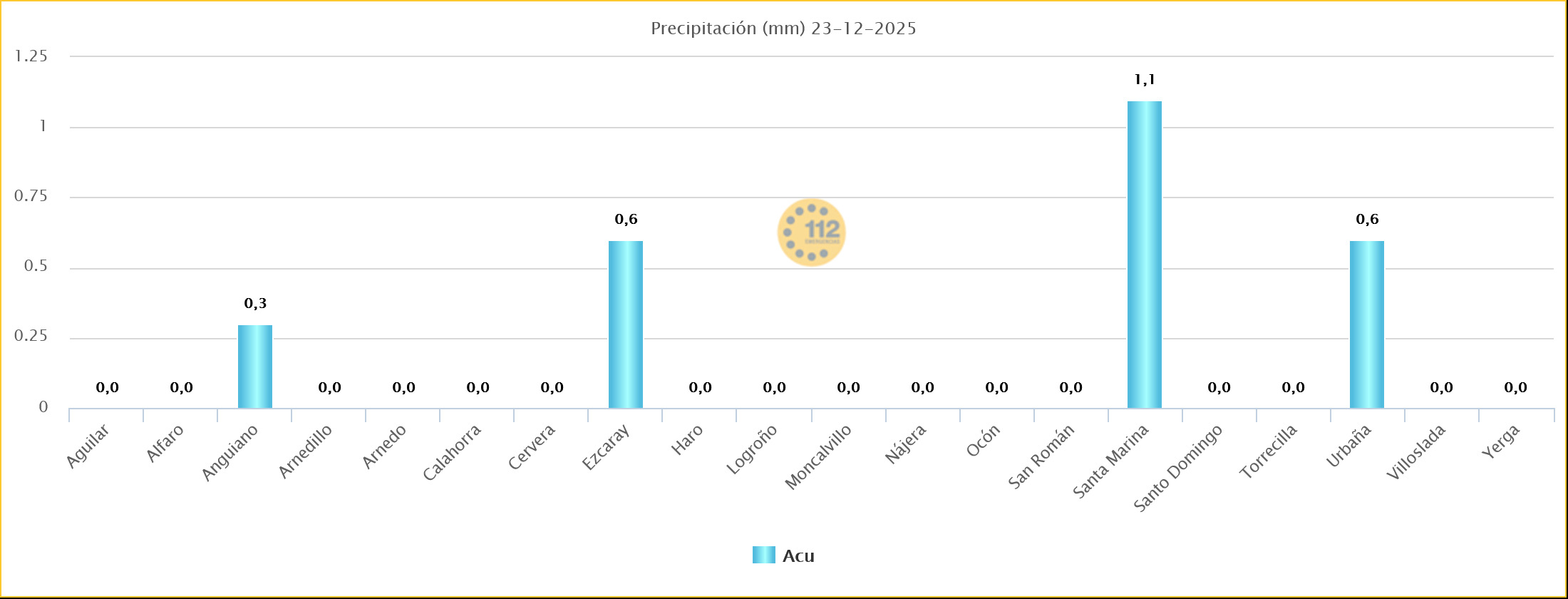 Precipitación acumulada Estaciones SOS Rioja