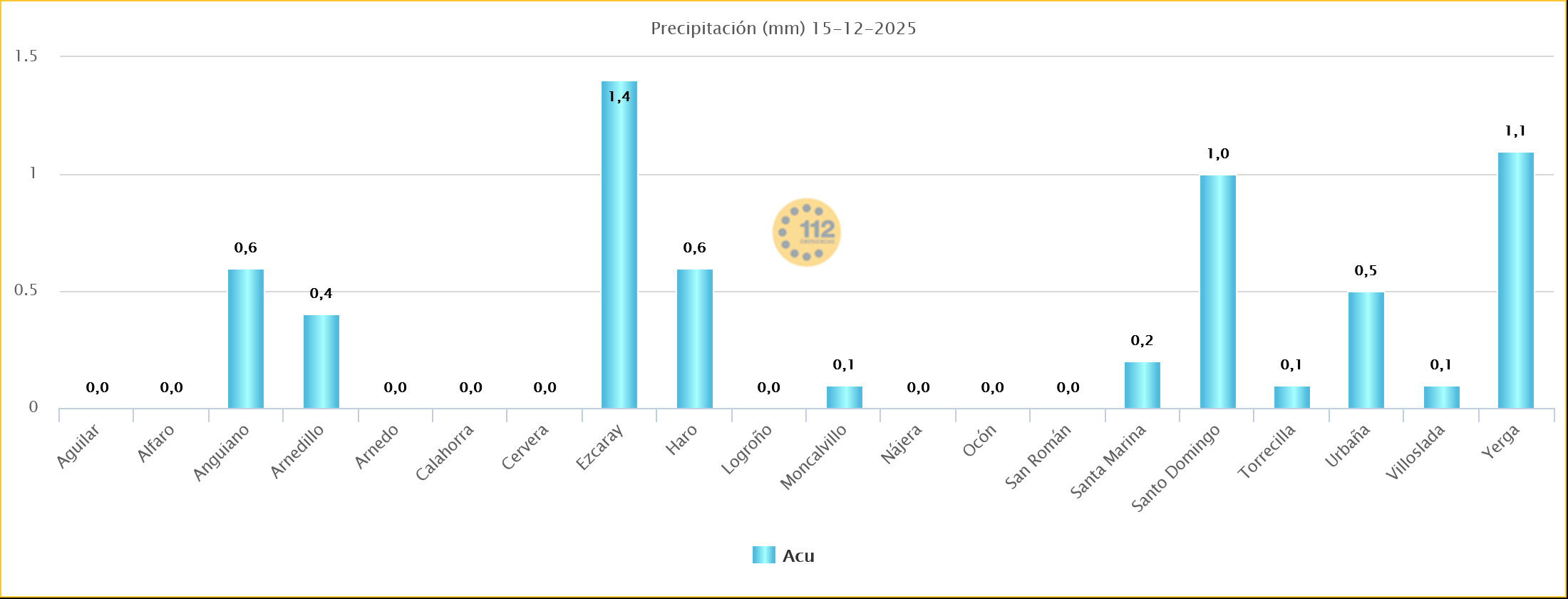 Precipitaciones Estaciones SOS Rioja